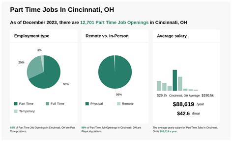Part time employment in cincinnati. Things To Know About Part time employment in cincinnati. 